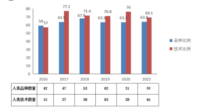 2016-2021年省农科院品种和技术在全省主导品种和主推技术中的数量及比例