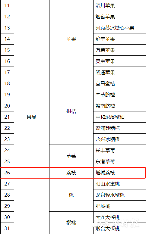 增城荔枝也是20个进入公示名单的果品品牌之一