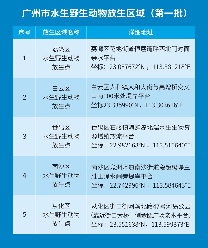 附件1广州市水生野生动物放生区域（第一批）.jpg